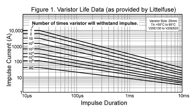 Graph showing varistor life data with impulse current and duration.
